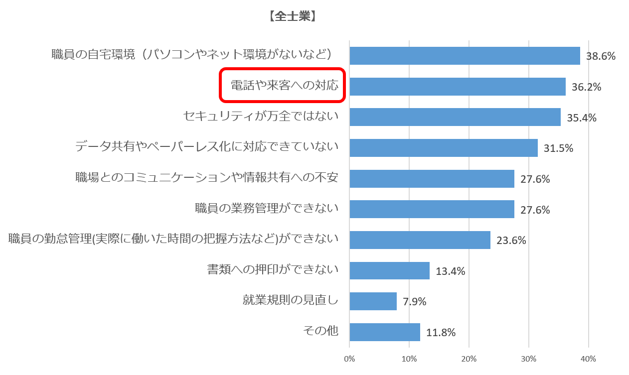 士業向けテレワークの障壁について調査