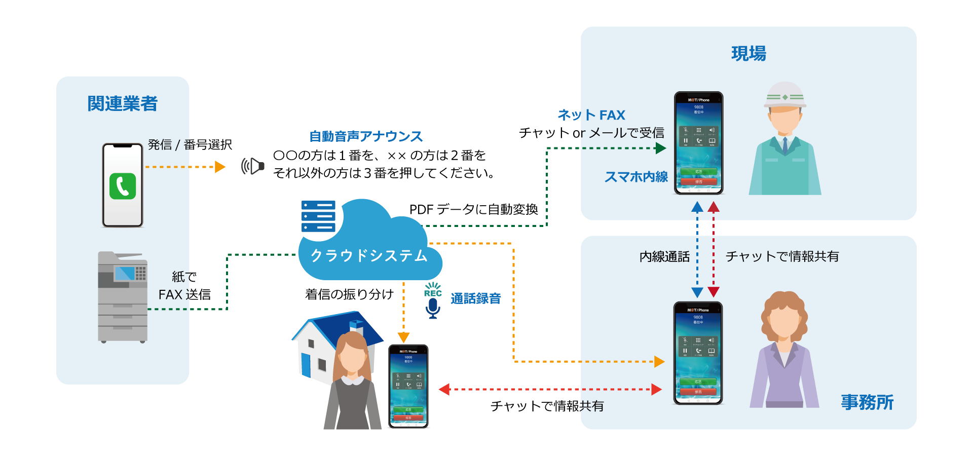 クラウド電話の利用イメージ