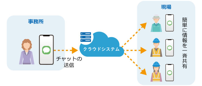 チャットで一斉共有