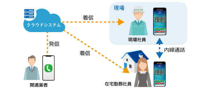 回線不要のクラウド電話