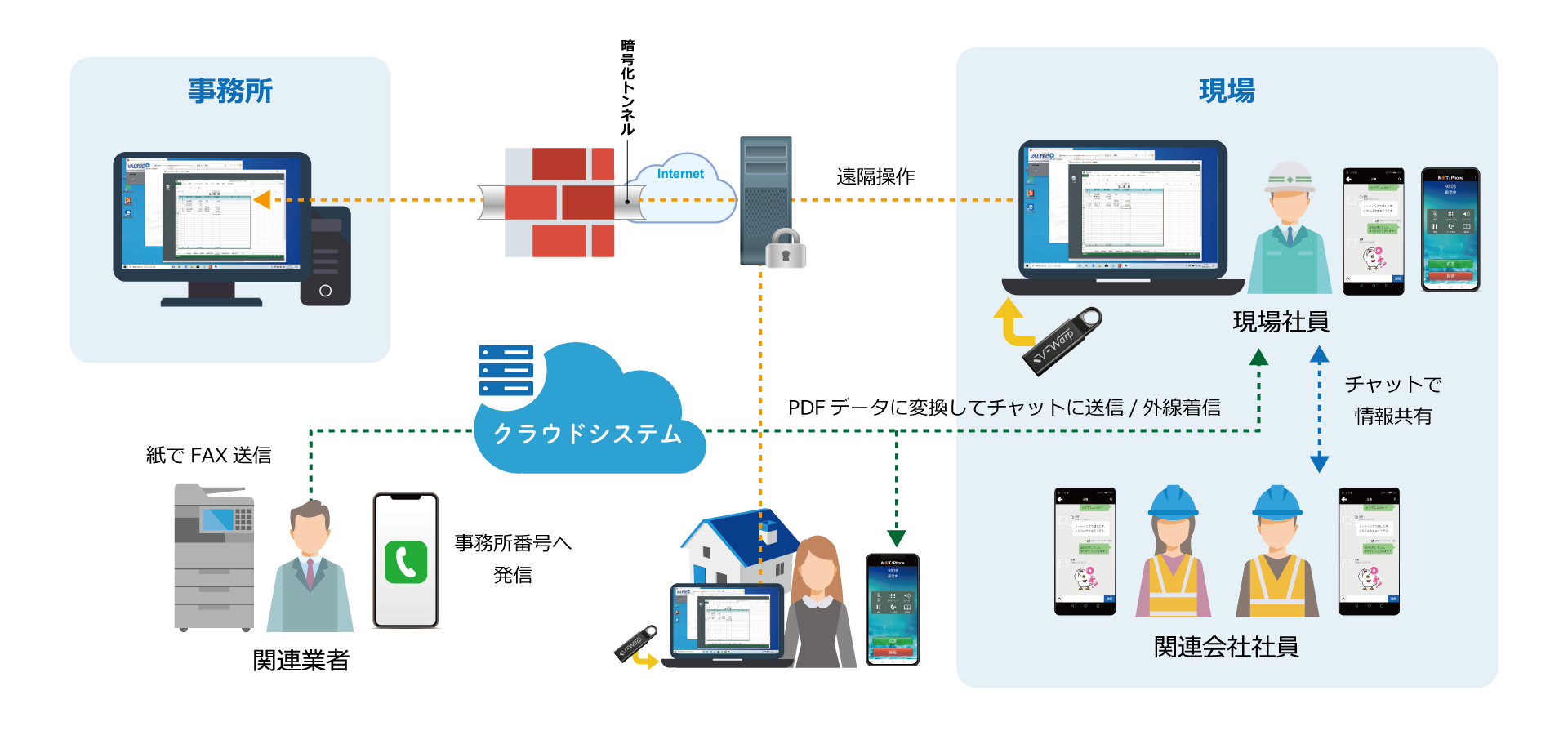 建設業向けクラウドシステム概要イメージ