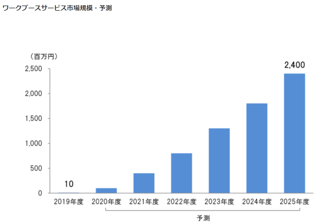 ワークブース市場規模・予測