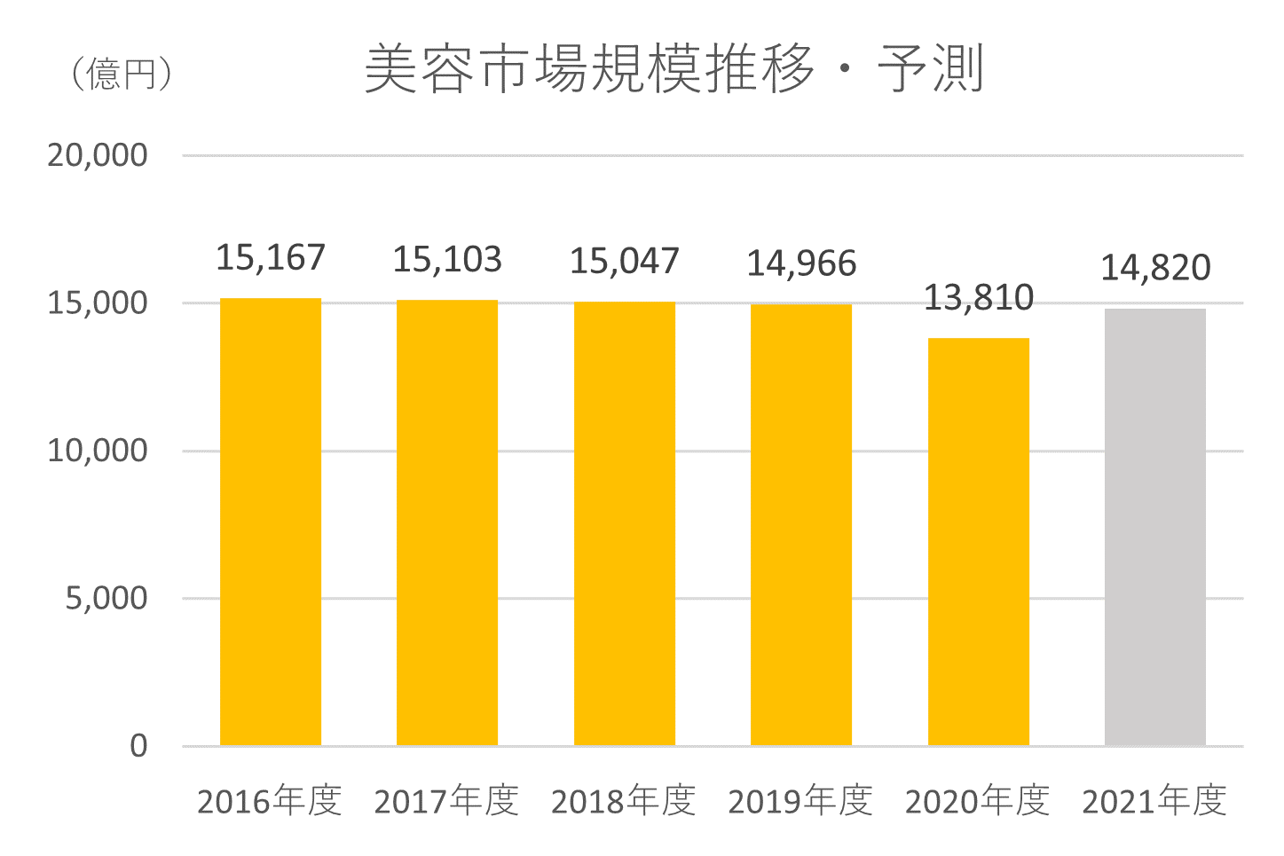 美容市場規模の推移・予測