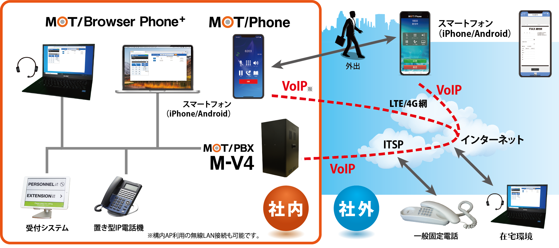 mot パソコン・スマートフォンを会社の電話機として活用。どこでもビジネスコミュニケーションを実現するMOT/PBX M-V4の提供開始 - バルテック