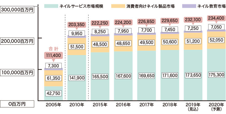 消費者向けネイル製品市場