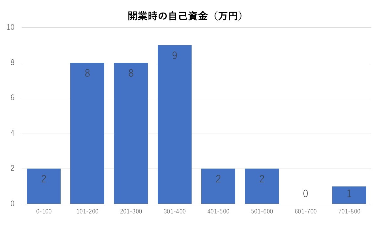 サロンの開業費用調査結果