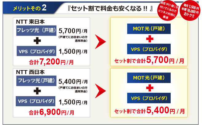 セット割で料金も安くなる