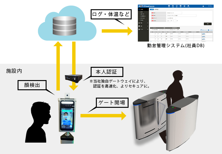 顔認証の入退室管理システム利用イメージ