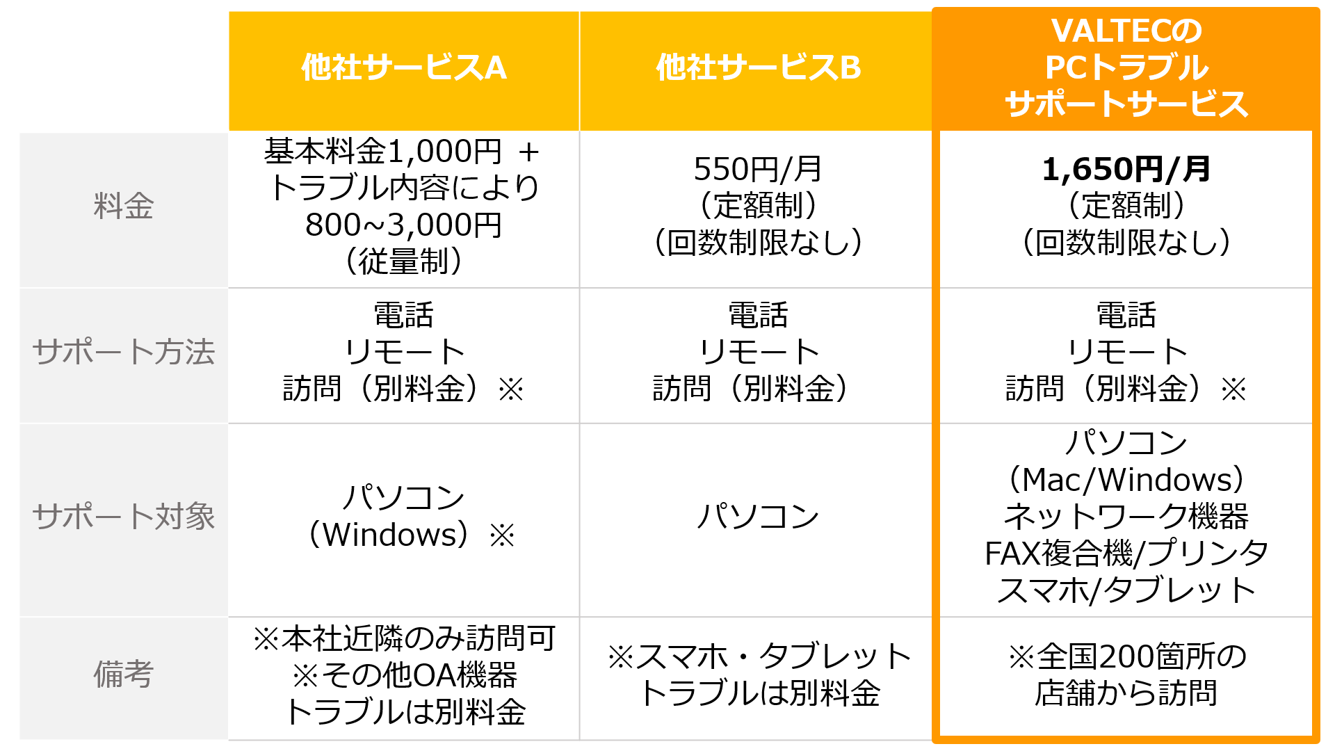 他社サービスとVALTECの比較