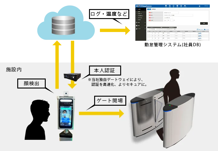 顔認証の入退室管理システム利用イメージ