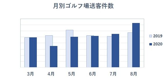 ゴルフ専門ポータルサイト「GDO」が発表した2020年の月別ゴルフ場送客件数