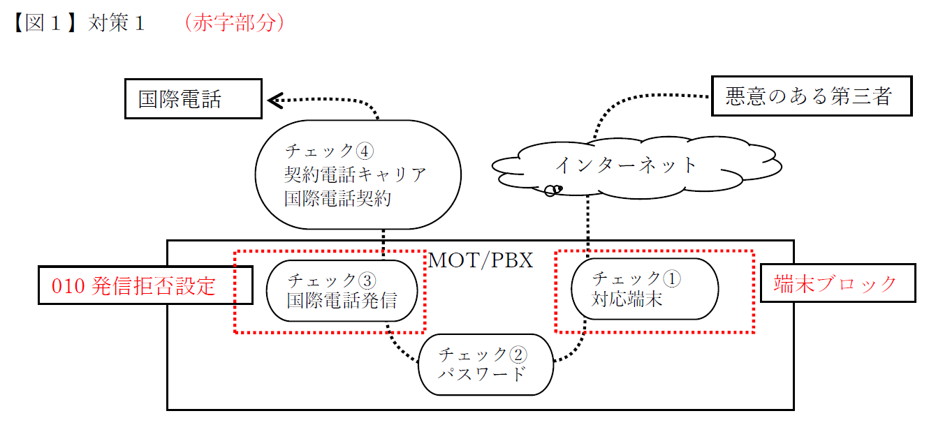 IP-PBXを狙った不正アクセス・国際電話の不正発信対策についてお知らせ