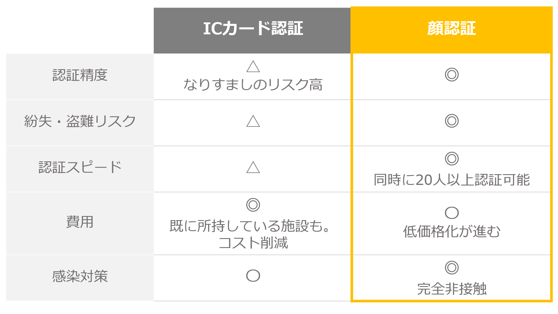 ICカード認証と顔認証の比較