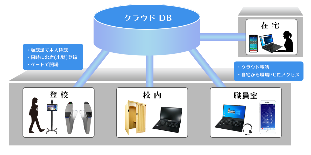 学校・学習塾DX概要