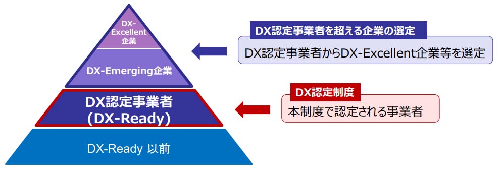 DX認定制度階層