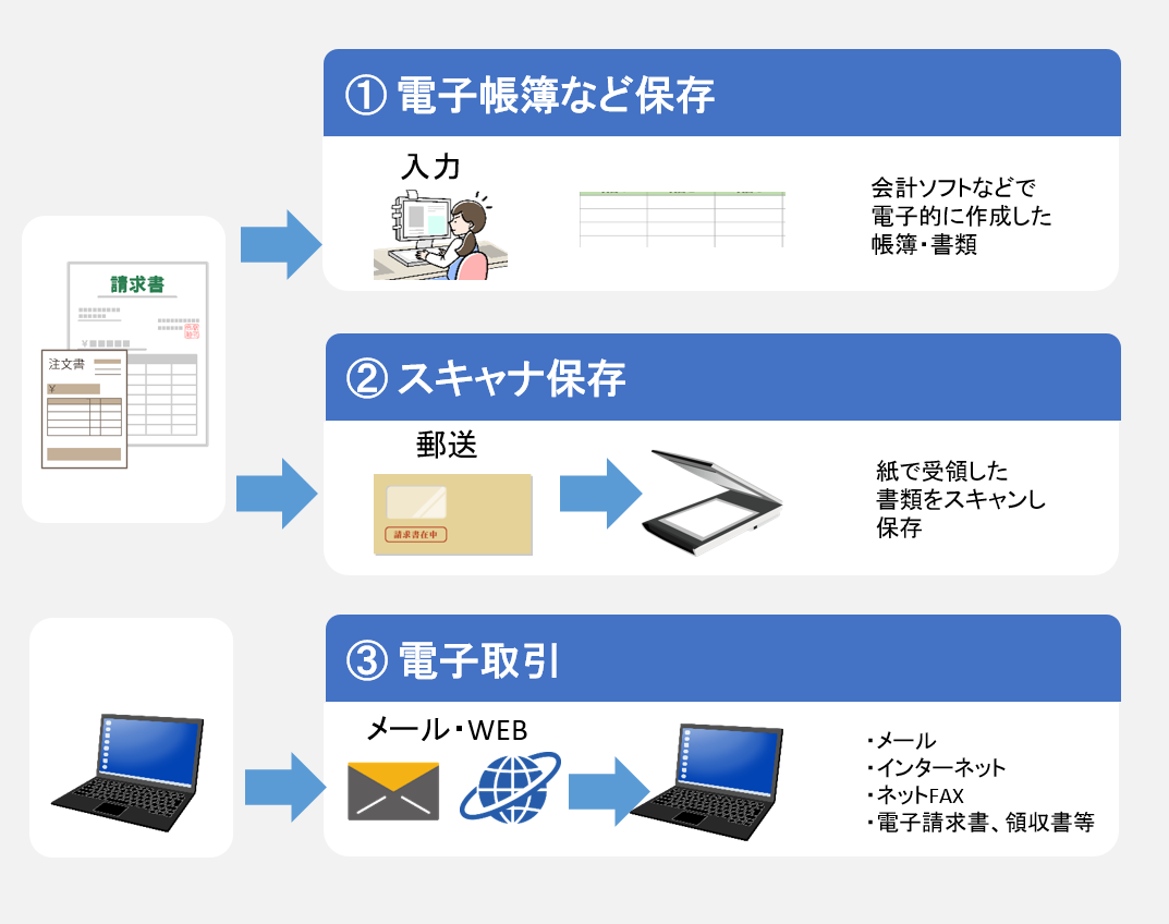 電子帳簿保存法とは?