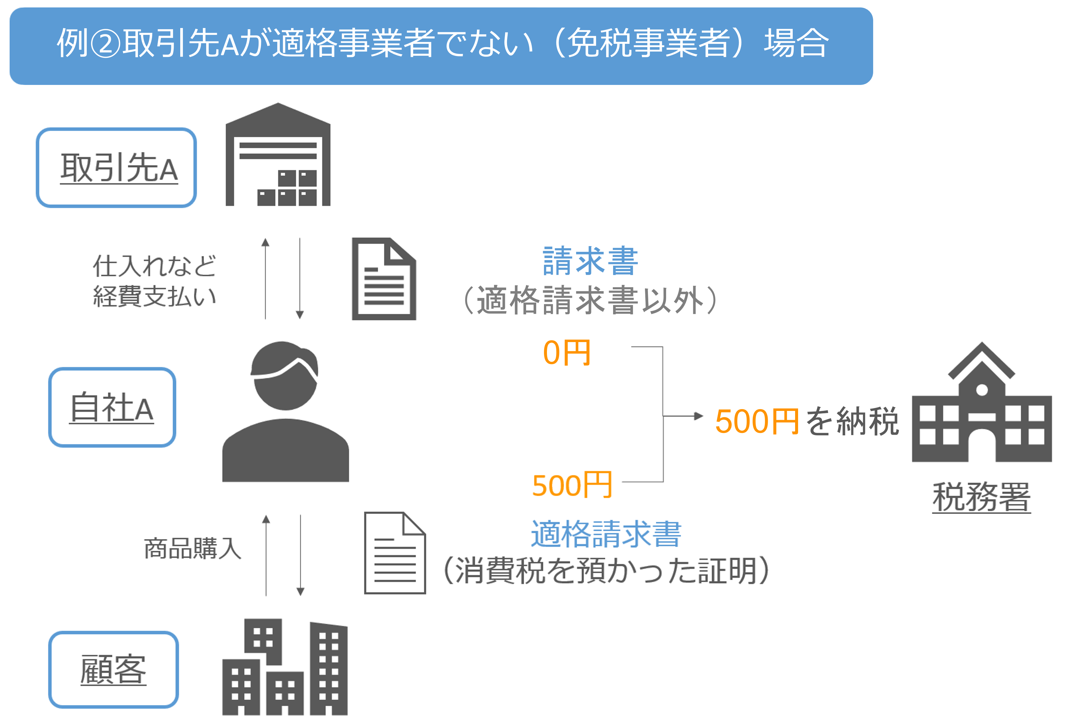 取引先が適格事業者ではない（免税事業者）の場合の納税と仕入税額控除の流れ