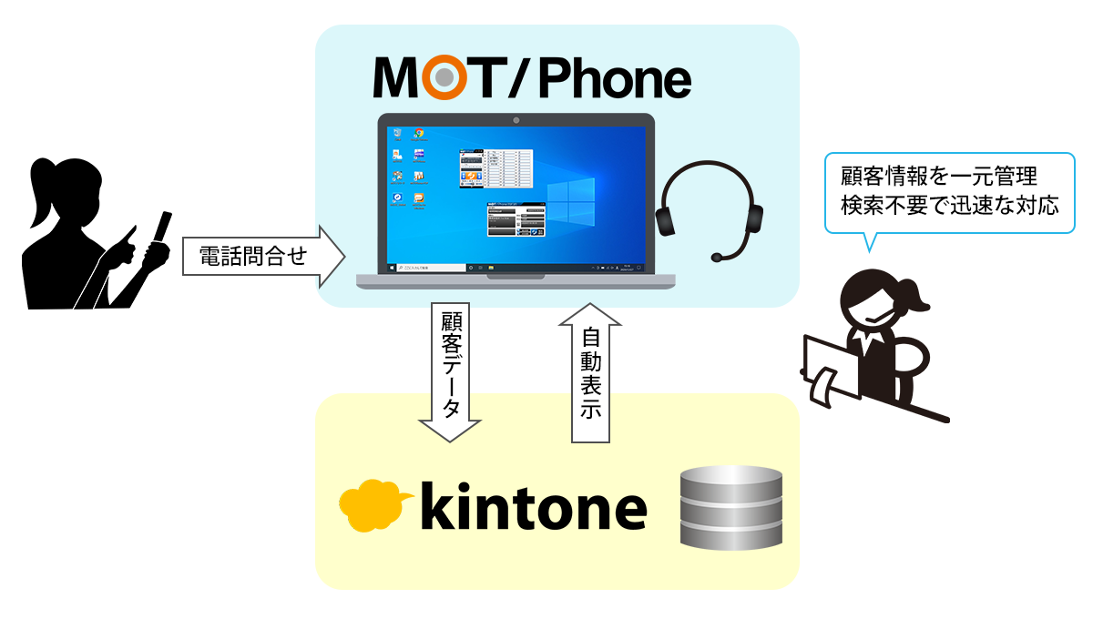 kintoneとCTI電話連携