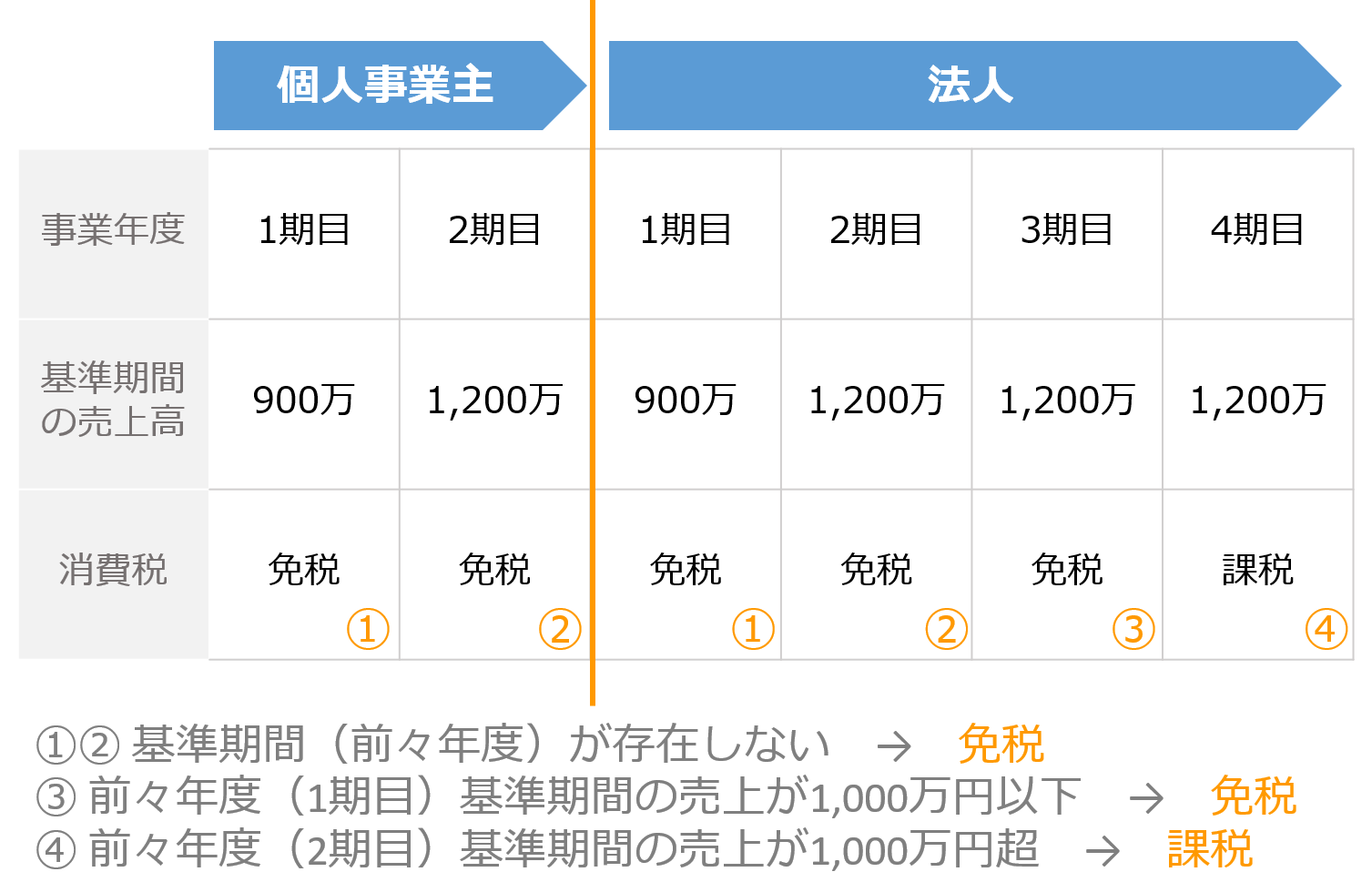 法人成りのタイミング次第で、最大４年間免税になるイメージ