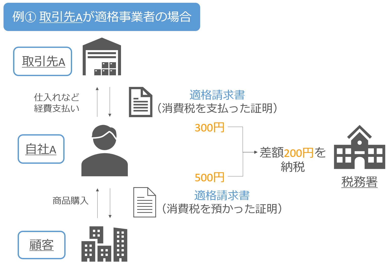 取引先が適格事業者の場合の納税と仕入税額控除の流れ