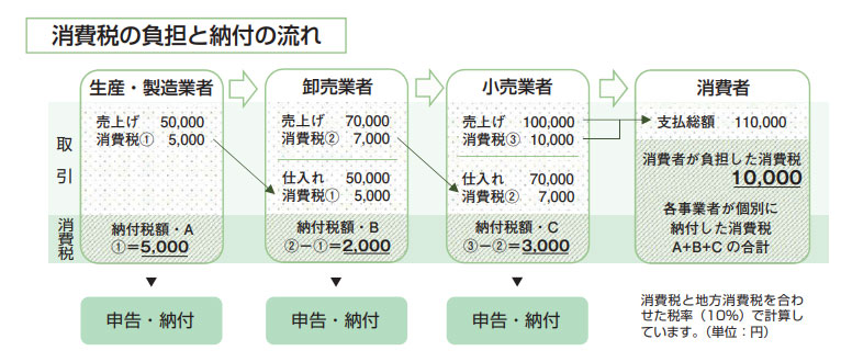 消費税の負担と納付の流れ