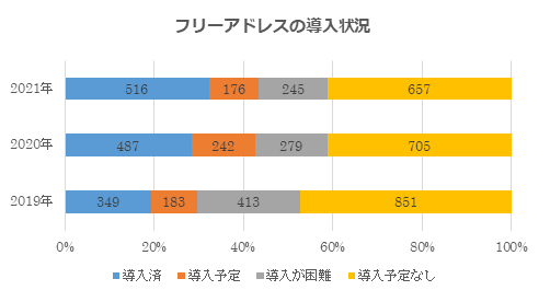 コロナ禍の働き方に合わせたオフィス環境としてニーズが増加