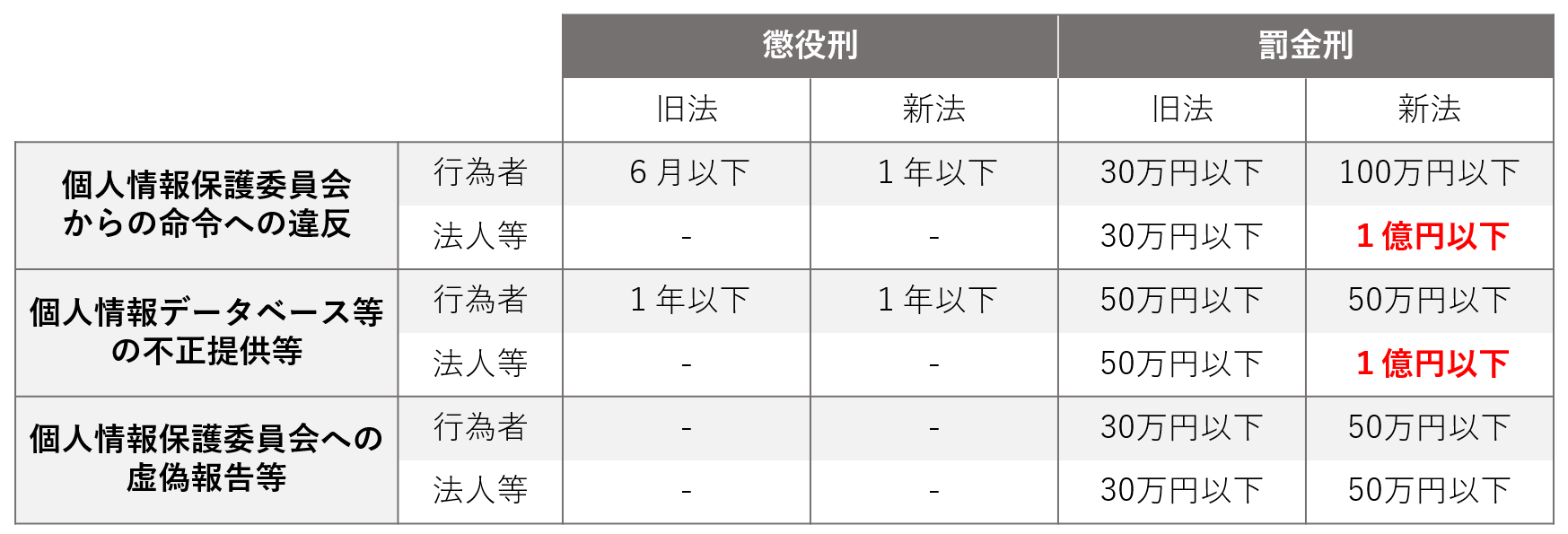 旧法・新法の罰則比較