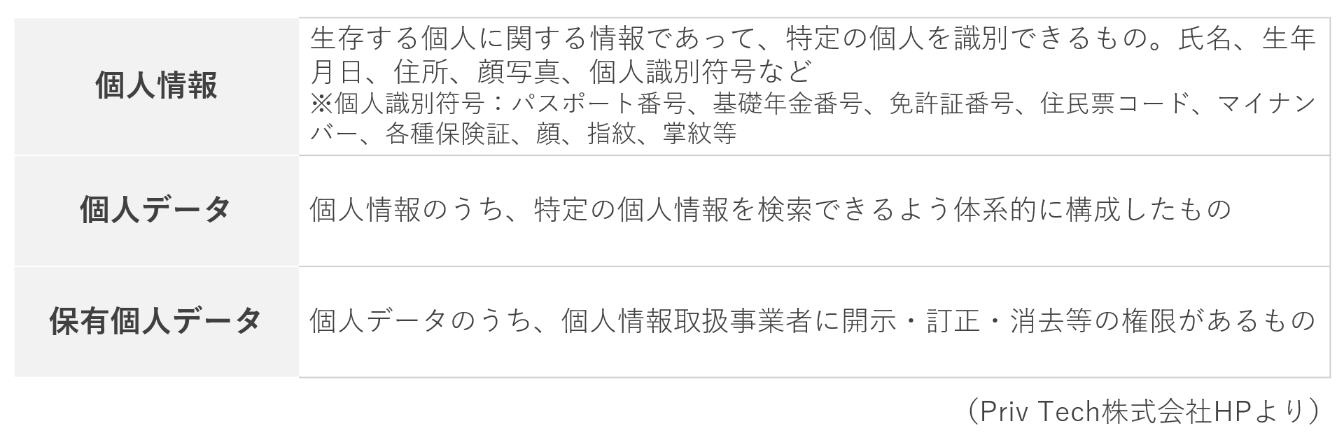 個人情報・個人データ・保有個人データの違い