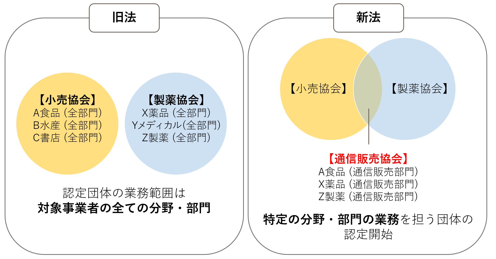 認定団体制度 旧法・新法の比較