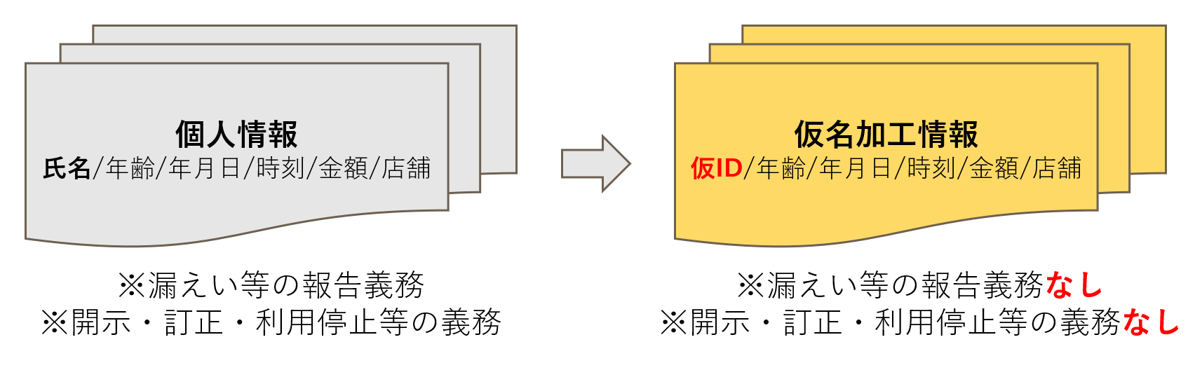 仮名加工情報とは