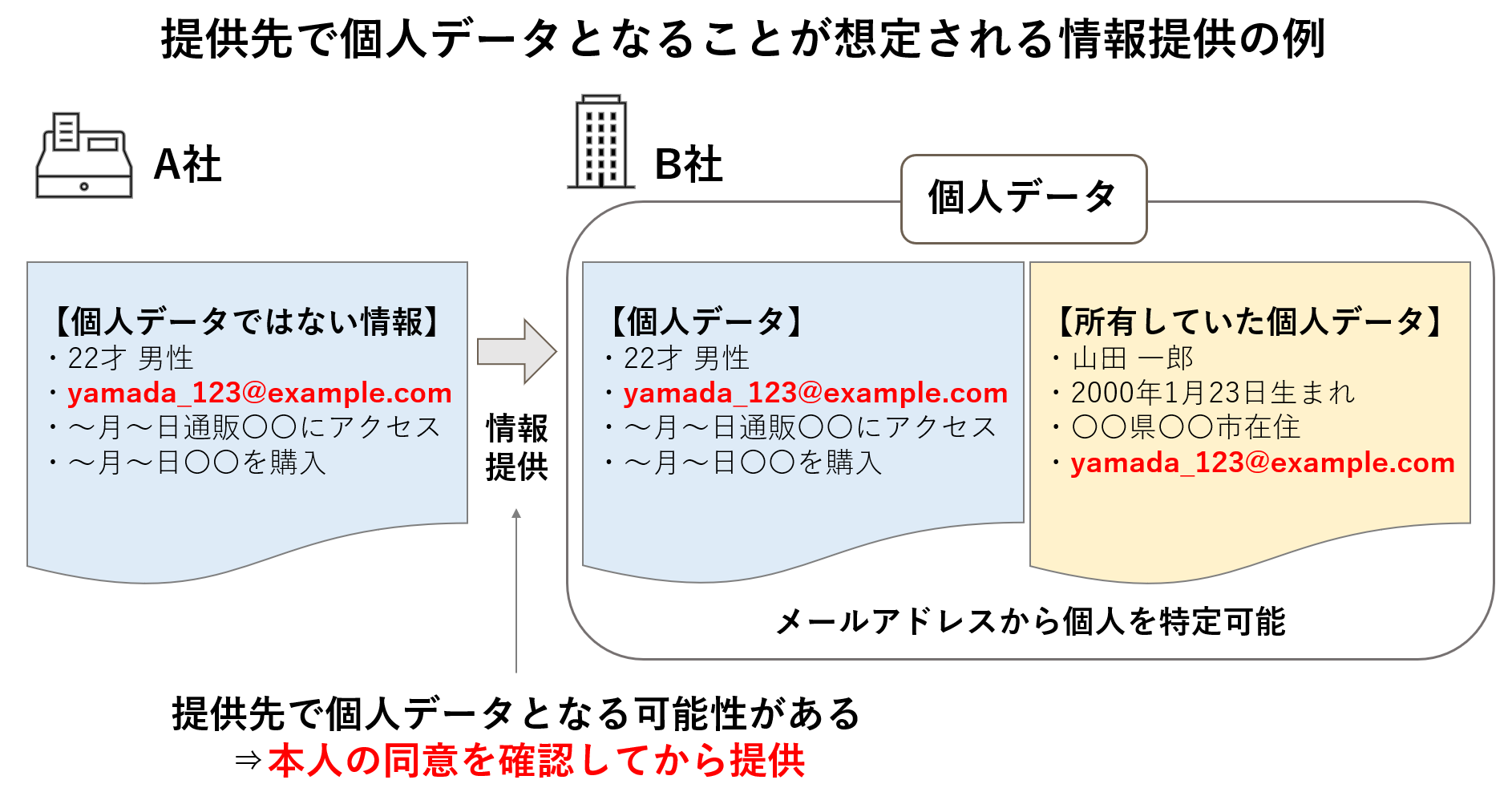 提供先で個人データとなることが想定される情報提供の例