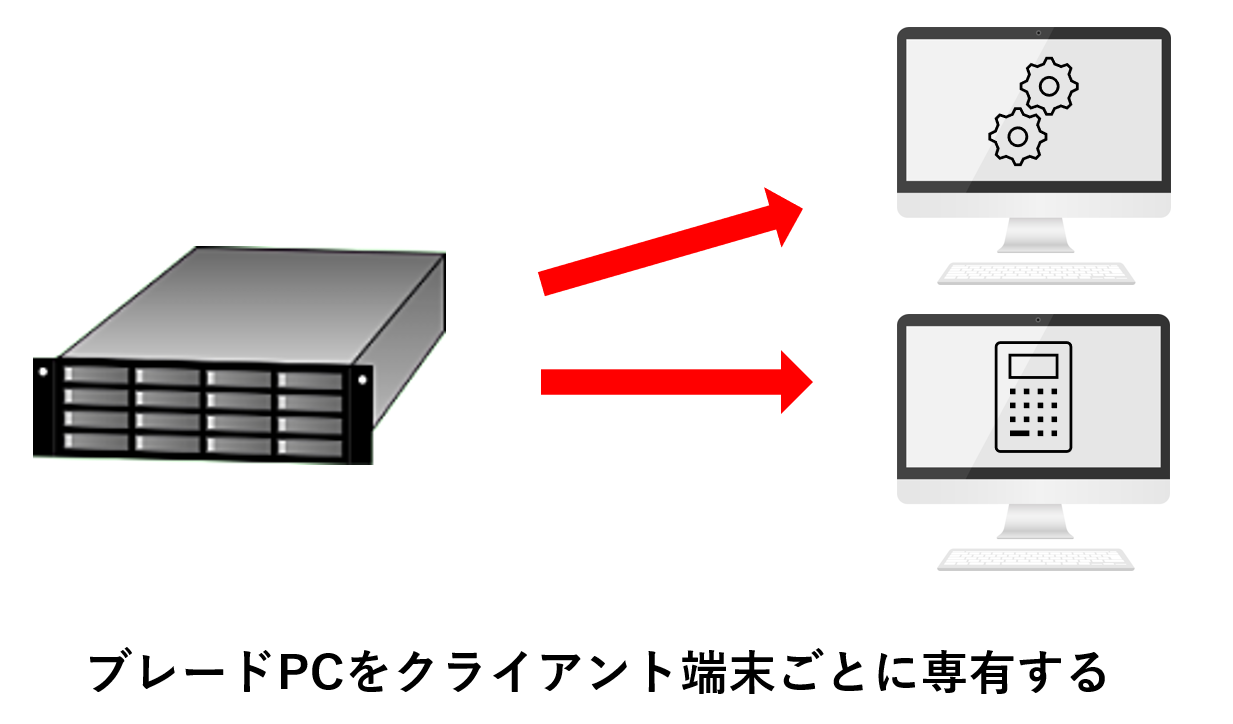 画面転送型②ブレードPC型