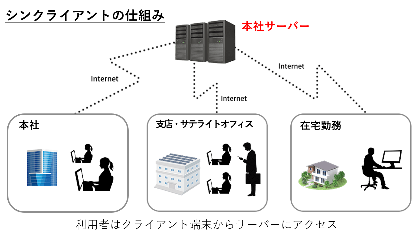 シンクライアントの仕組み