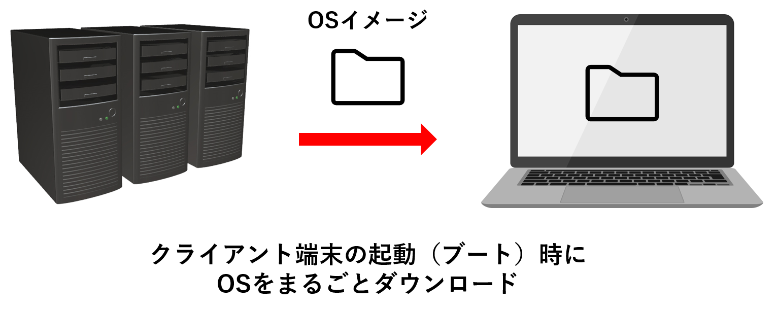 ネットブート型の仕組み