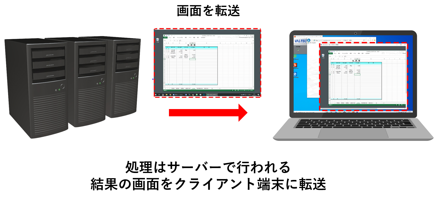 画面転送型の仕組み