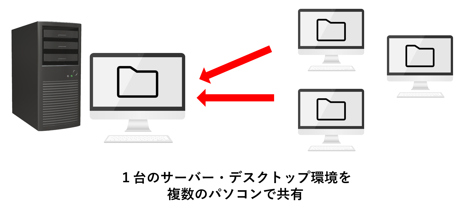 画面転送型①サーバーベース型の仕組み