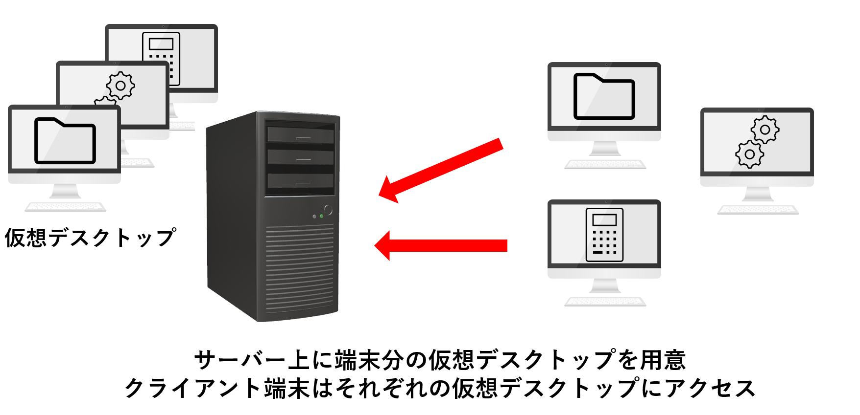 画面転送型③デスクトップ仮想化（VDI）型