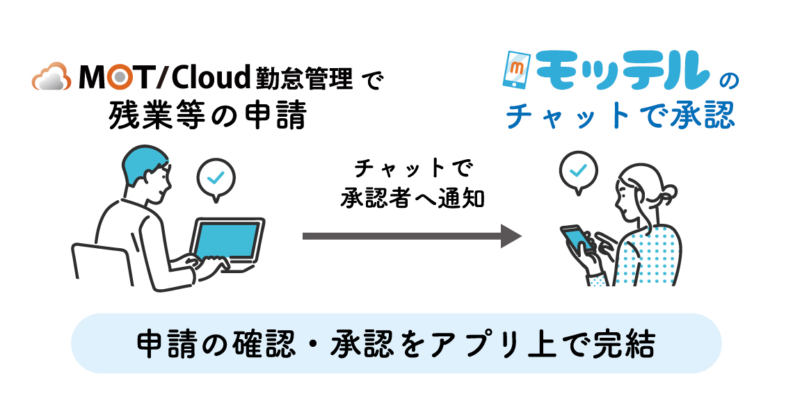 クラウドPBX「MOT/TEL」のビジネスチャット「MOT/Cha」へ通知し、承認者は内容をチャット画面で確認し、そのまま承認作業を行うことが可能