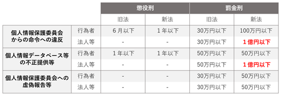 個人情報保護法改正・罰金刑の大幅引き上げ