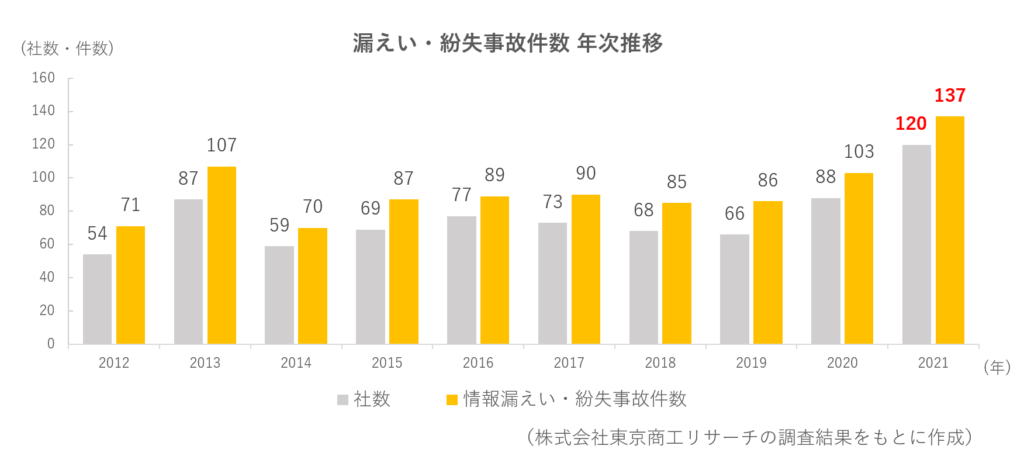 漏えい・紛失事故件数年次推移