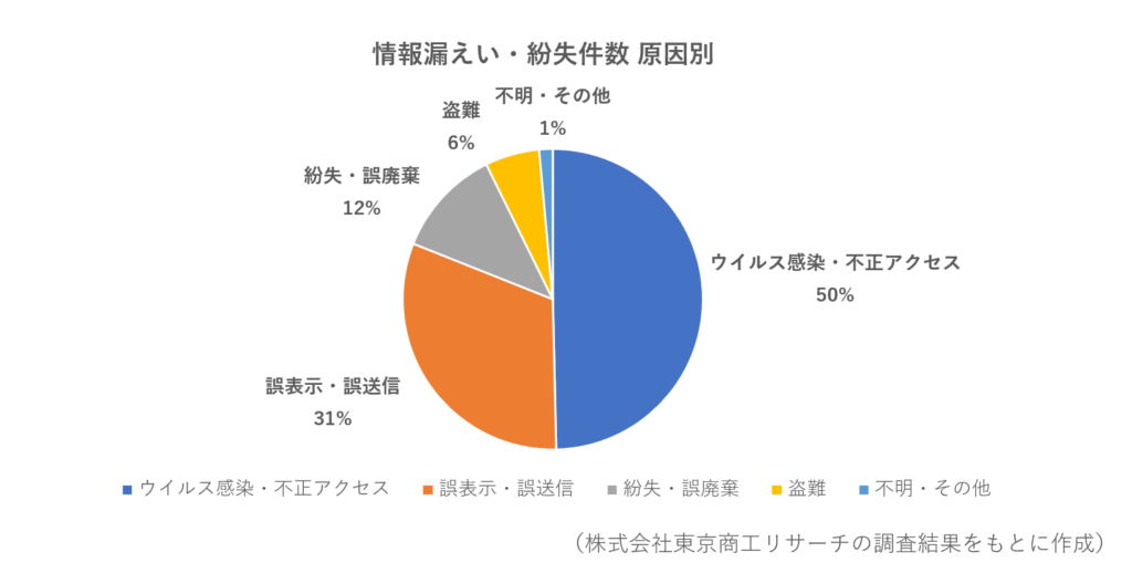 漏えい・紛失件数原因内訳