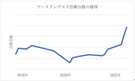 ブーメランデスク出庫台数の推移