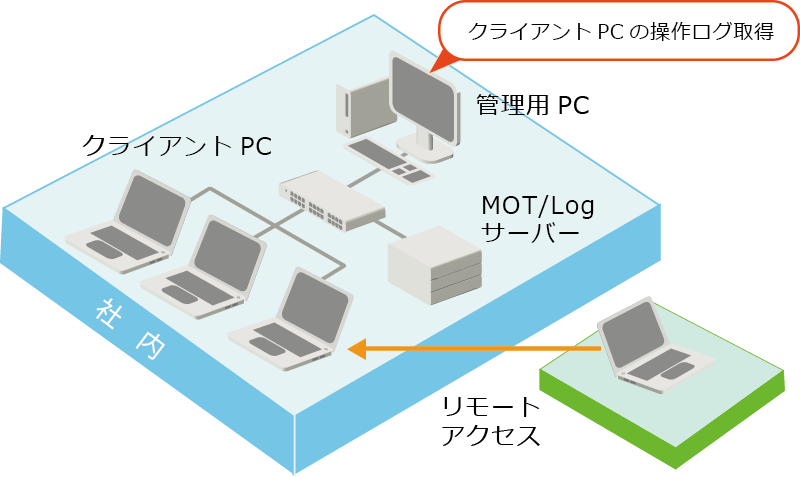 社内のネットワーク構成