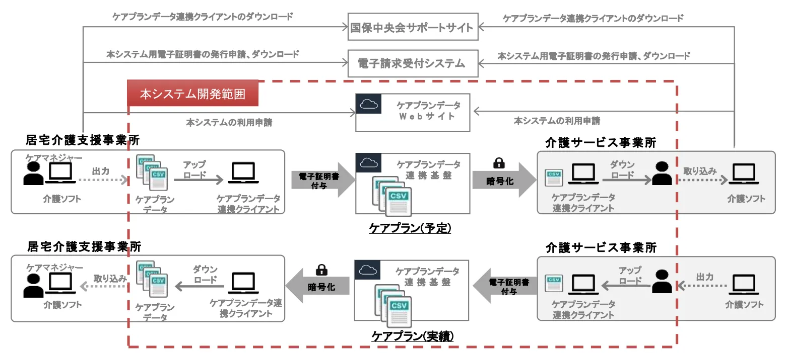 ケアプランデータ連携システム