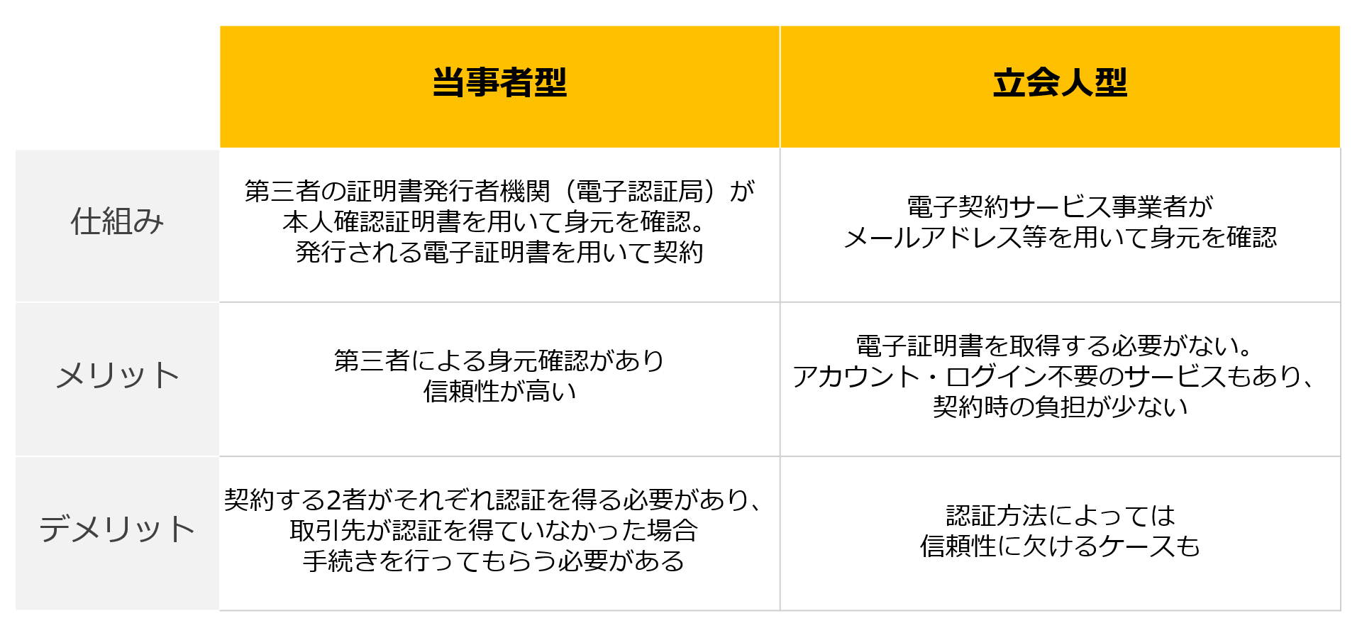 当事者型・立会人型の違い