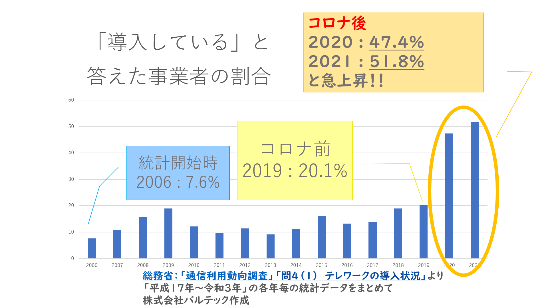 導入している企業の割合