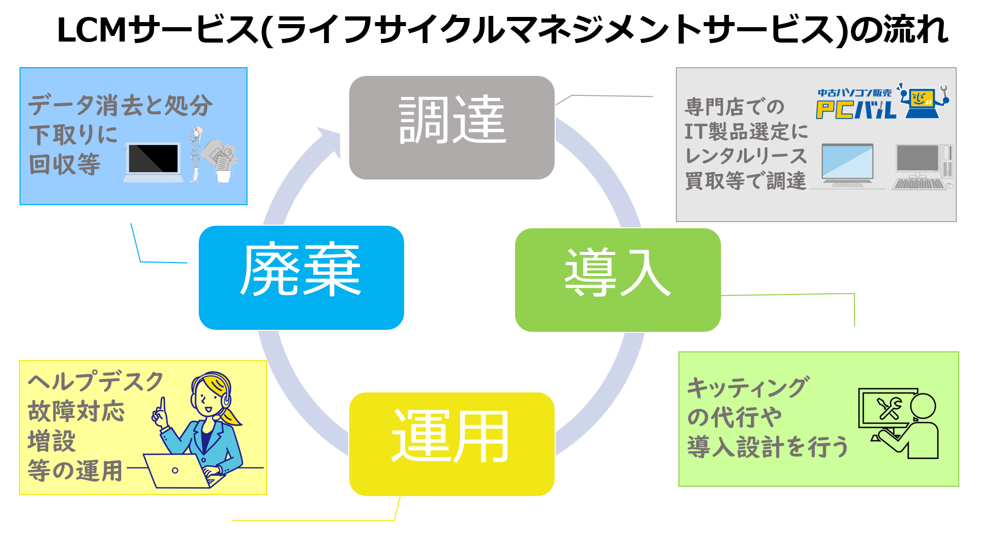 ライフサイクルマネジメント