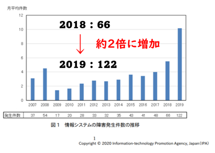 情報システムの障害状況