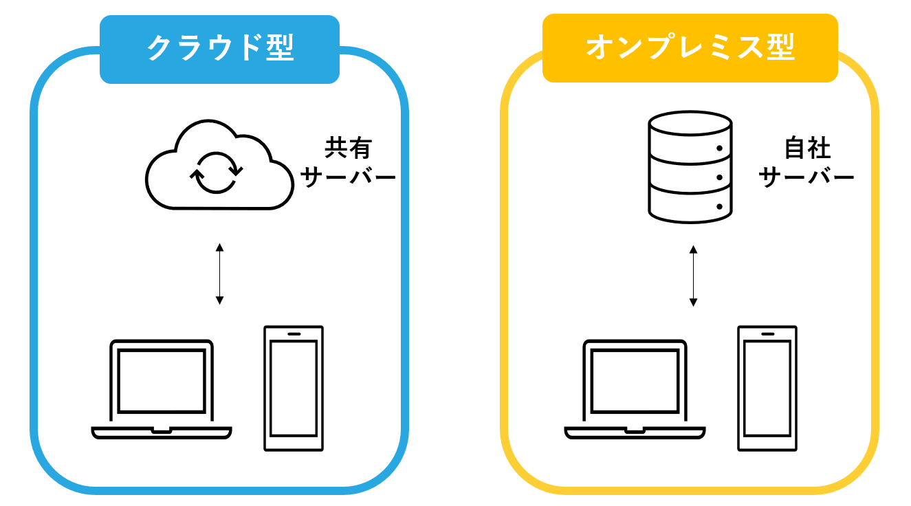 クラウド型かオンプレミス型か