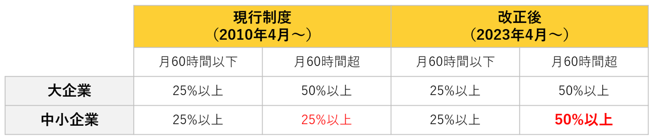 現行制度と改正後の割増賃金率